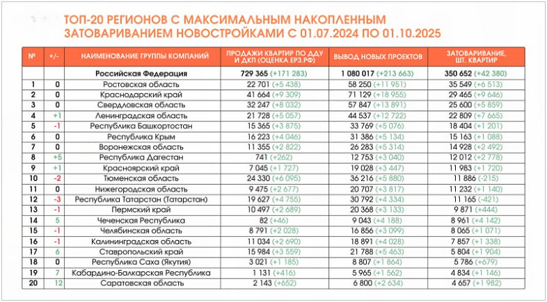 Рынок новостроек России переживает рекордный кризис: свыше 350 тысяч непроданных квартир к началу 2025 года