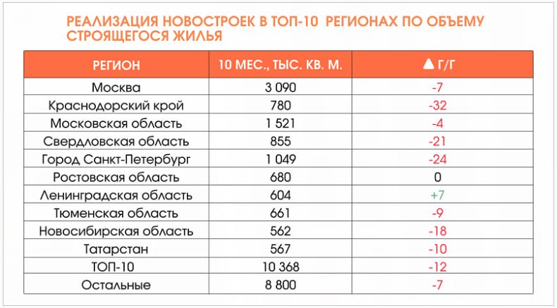 Рынок новостроек России переживает рекордный кризис: свыше 350 тысяч непроданных квартир к началу 2025 года