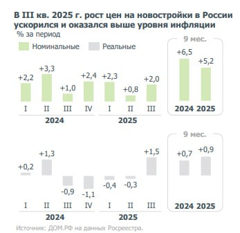 Восстановление рынка новостроек: рост спроса и цен на фоне улучшенных условий финансирования