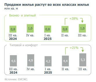 Восстановление рынка новостроек: рост спроса и цен на фоне улучшенных условий финансирования