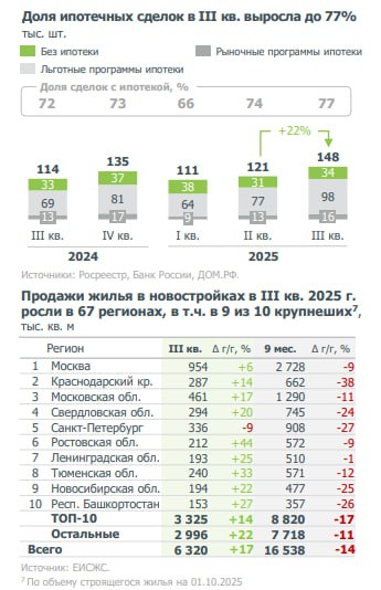 Восстановление рынка новостроек: рост спроса и цен на фоне улучшенных условий финансирования