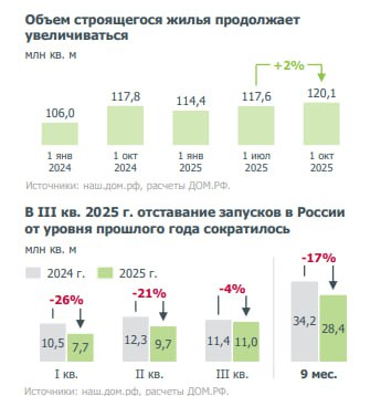 Восстановление рынка новостроек: рост спроса и цен на фоне улучшенных условий финансирования