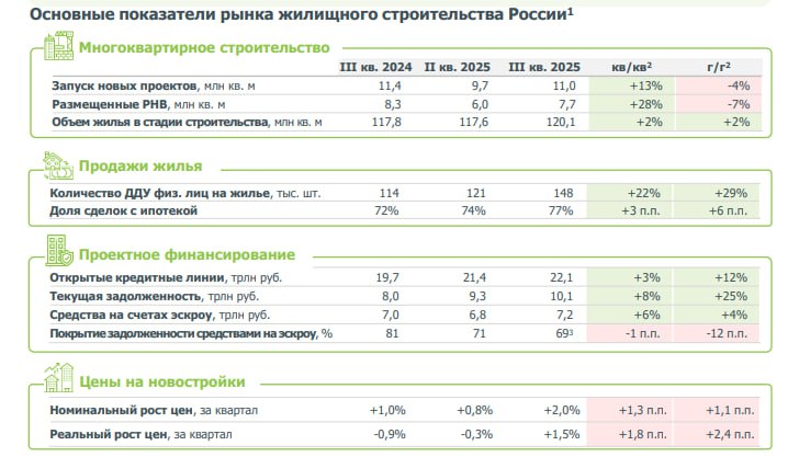 Восстановление рынка новостроек: рост спроса и цен на фоне улучшенных условий финансирования
