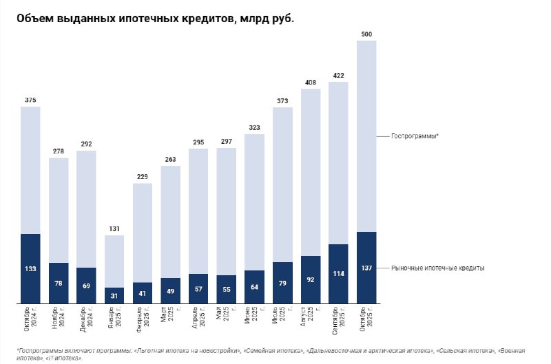 Рост ипотечных выдач в октябре 2025 года: анализ тенденций и ключевых факторов