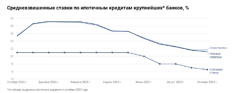 Рост ипотечных выдач в октябре 2025 года: анализ тенденций и ключевых факторов