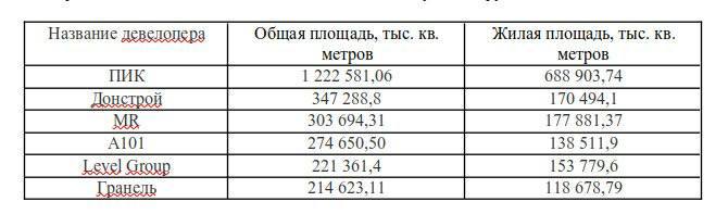 Аналитика рынка долевого строительства Москвы на 2025 год