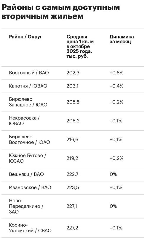 Обзор доступных районов для приобретения вторичного жилья в Москве