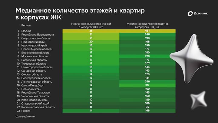 Изменения в строительной политике юга: ориентир на комфорт и инфраструктуру