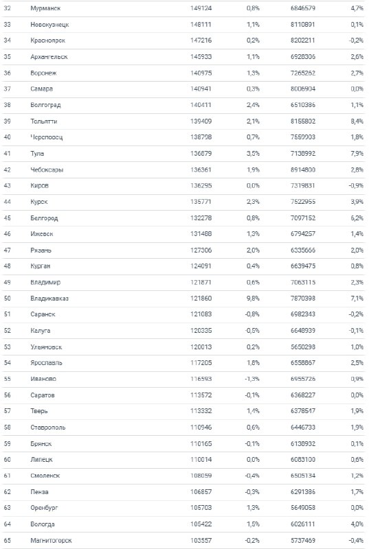 Цены на новостройки в России растут на фоне сокращения предложения