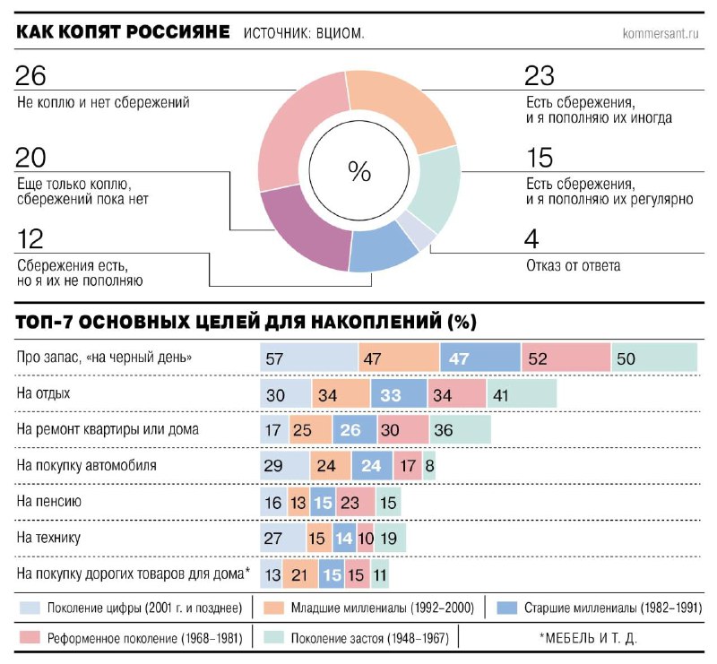 Потребительские привычки россиян: кто и зачем копит деньги
