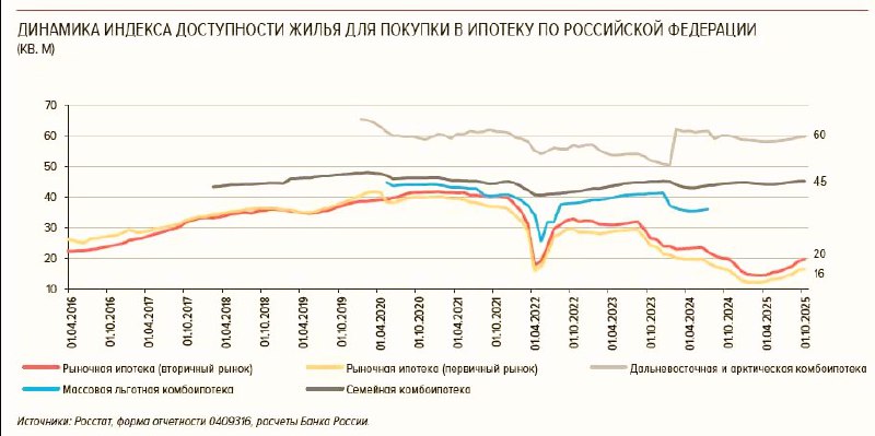 Обзор ситуации на рынке ипотечного жилья в 2025 году
