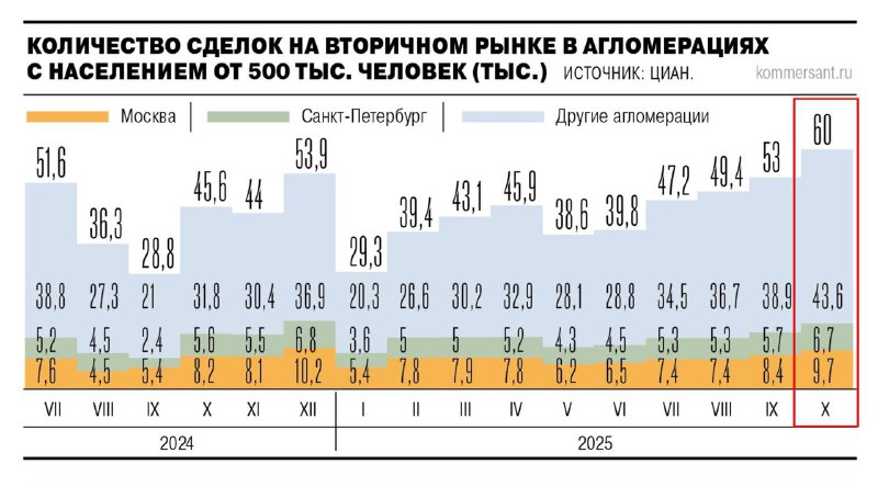 Активность на рынке жилья увеличилась, рост ипотечных сделок продолжается