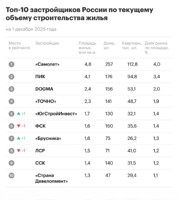 Обзор лидеров российского рынка жилья и их динамика в ноябре 2025 года