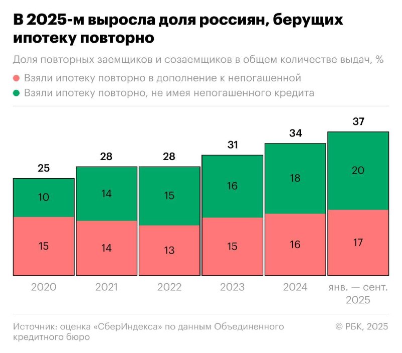 Рост популярности второго ипотечного кредита: новые тенденции на рынке жилья