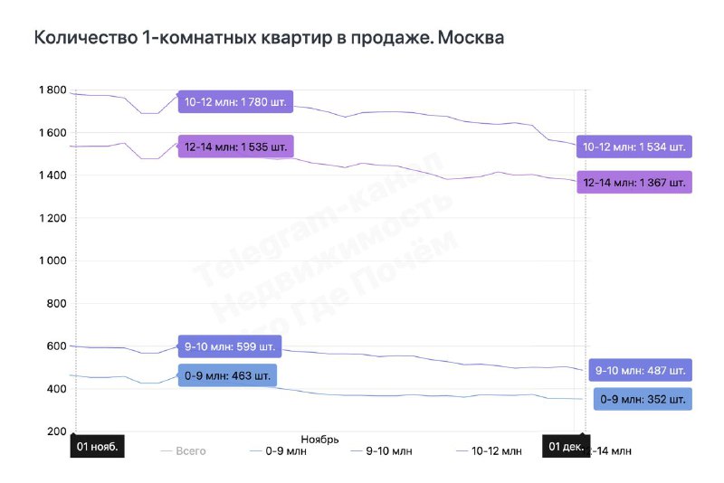 Снижение количества доступных вторичных однокомнатных квартир на рынке Москвы за месяц