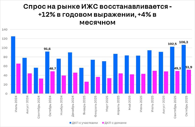 Осенний подъем спроса на рынке загородной недвижимости