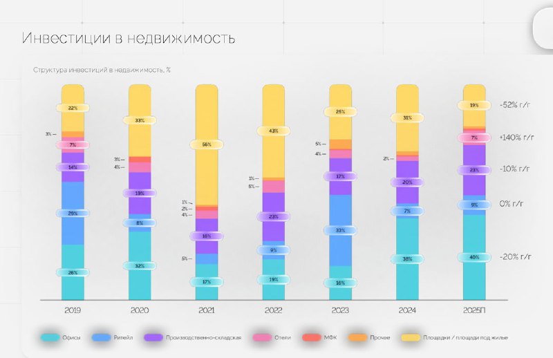 Прогноз снижения инвестиций в российскую недвижимость на 2026 год