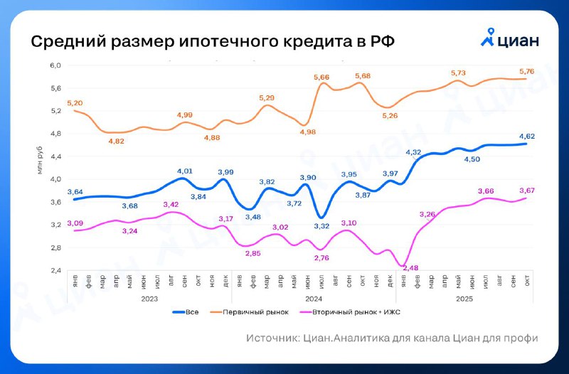 Средний размер ипотеки достиг нового рекорда в России