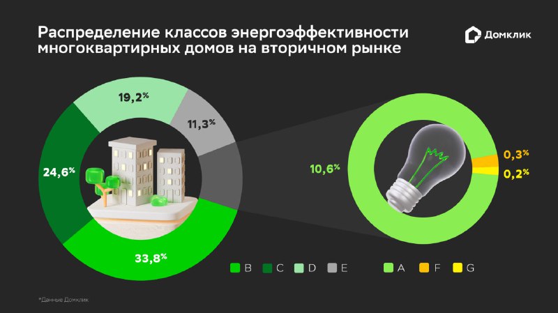 Обзор энергоэффективных квартир на вторичном рынке недвижимости России