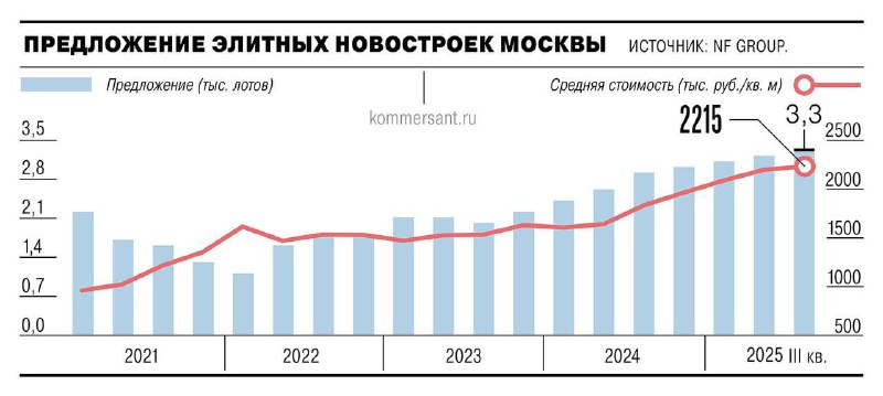 Рост доходов сегмента элитной недвижимости в Москве: причины и тенденции 2025 года