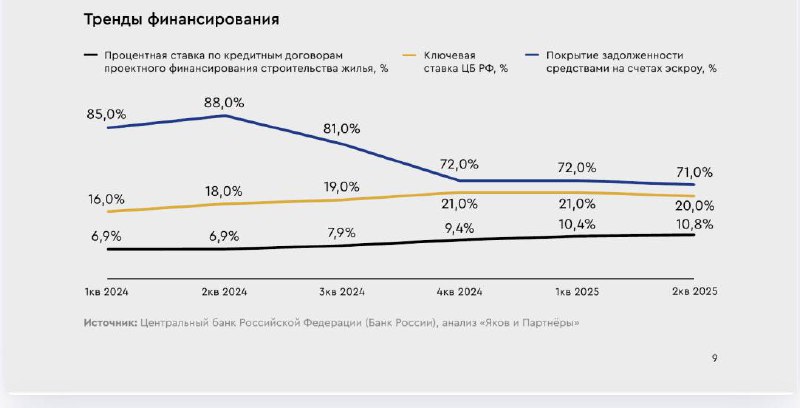 Прогнозы развития российского девелопмента на 2025–2026 годы