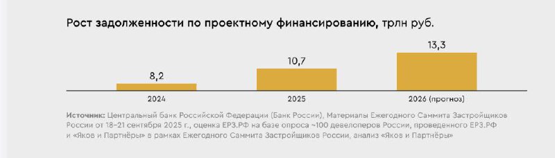 Прогнозы развития российского девелопмента на 2025–2026 годы