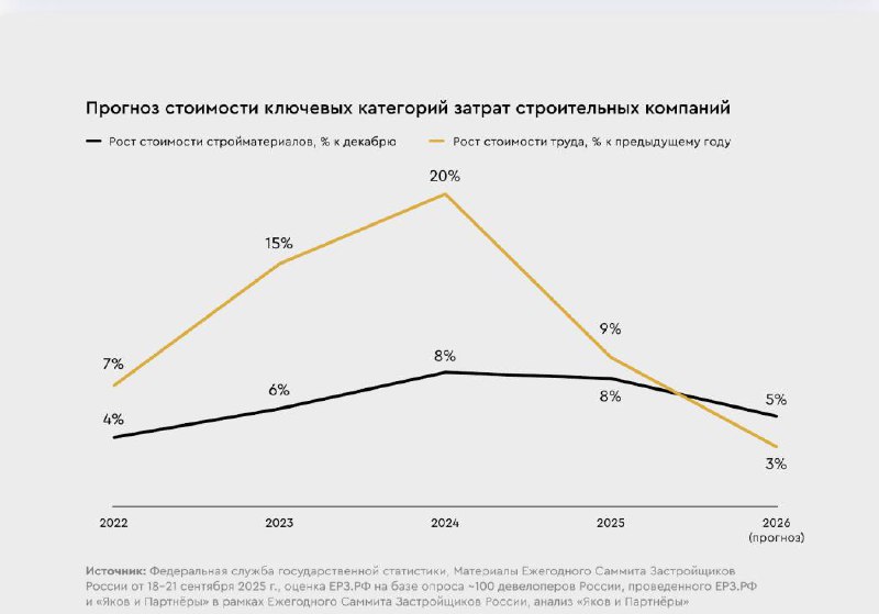 Прогнозы развития российского девелопмента на 2025–2026 годы
