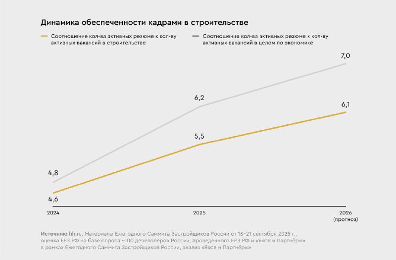 Прогнозы развития российского девелопмента на 2025–2026 годы