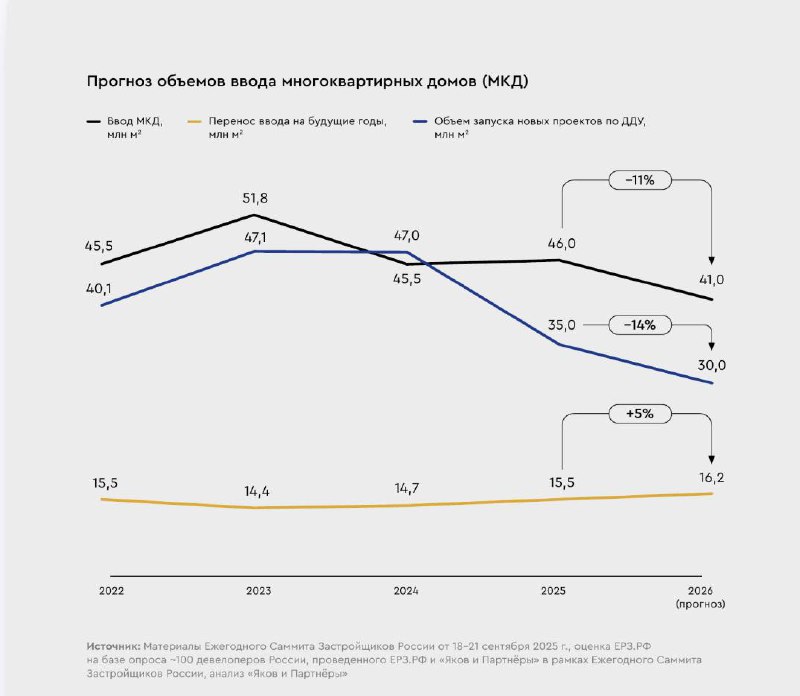 Прогнозы развития российского девелопмента на 2025–2026 годы