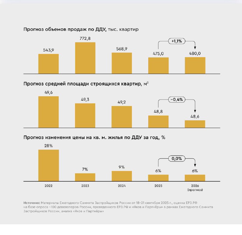 Прогнозы развития российского девелопмента на 2025–2026 годы