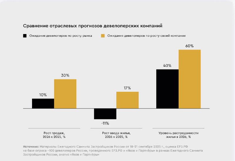 Прогнозы развития российского девелопмента на 2025–2026 годы