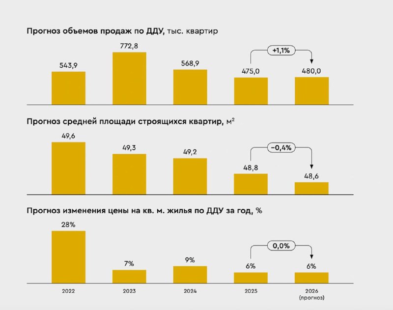 Прогнозы рынка недвижимости на 2025–2026 годы: цены, продажи и спрос
