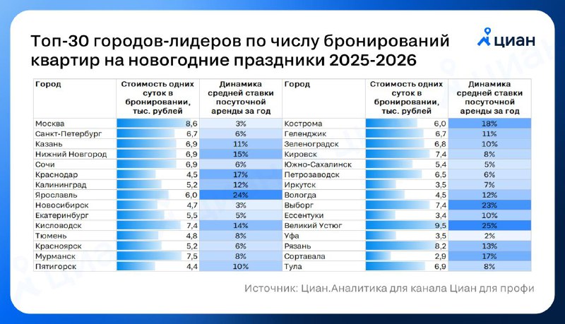 Популярные направления для новогодних путешествий и рост цен на аренду жилья