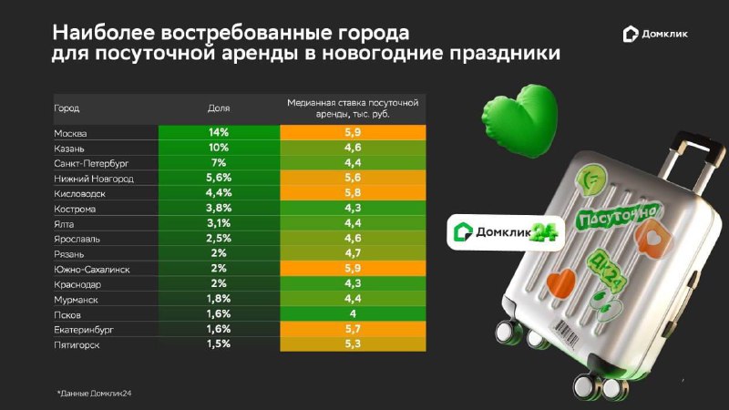 Российские города лидируют по новогодним бронированиям, меняется предпочтения туристов