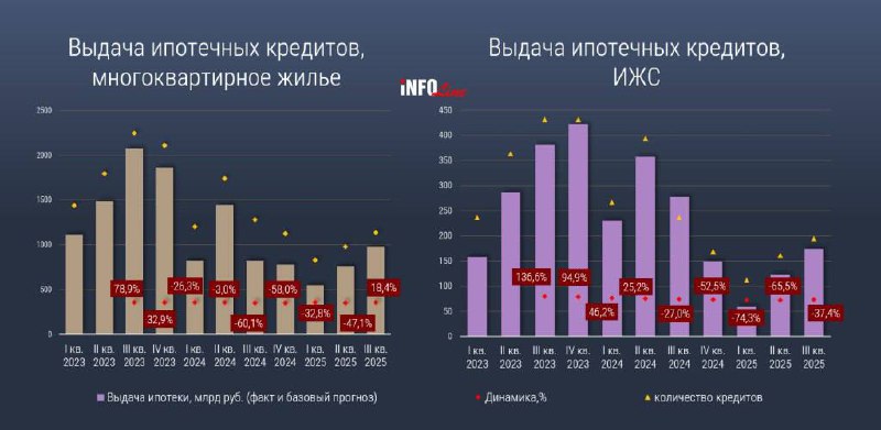 Рост ипотечных кредитов в России в III квартале 2025 года: основные тенденции