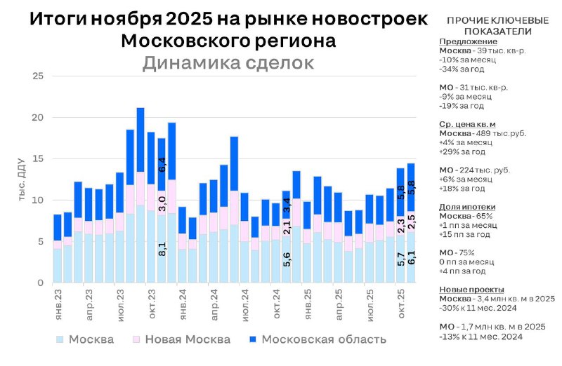 Рост цен на московскую недвижимость под воздействием высокого спроса