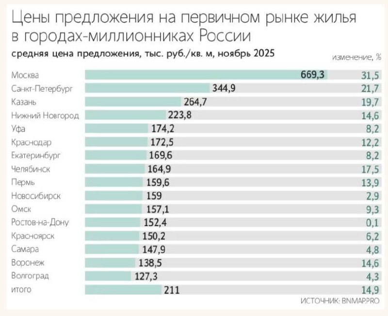 Рост цен на новостройки в российских городах-миллионниках: ключевые тренды 2023 года