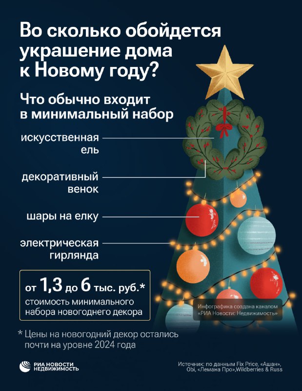 Средняя стоимость новогоднего декора для дома в России к концу 2025 года
