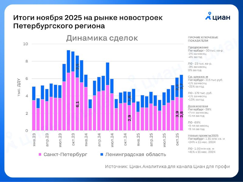 Замедление темпов продаж новостроек в Петербурге и области