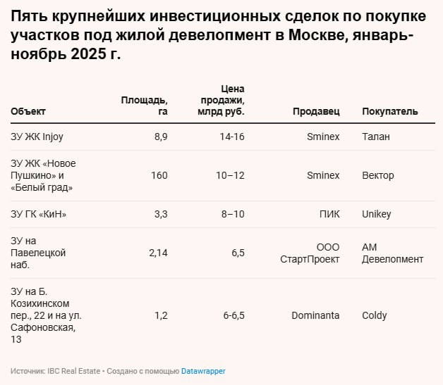 Рост стоимости земельных участков в Москве: анализ текущих тенденций и перспективы