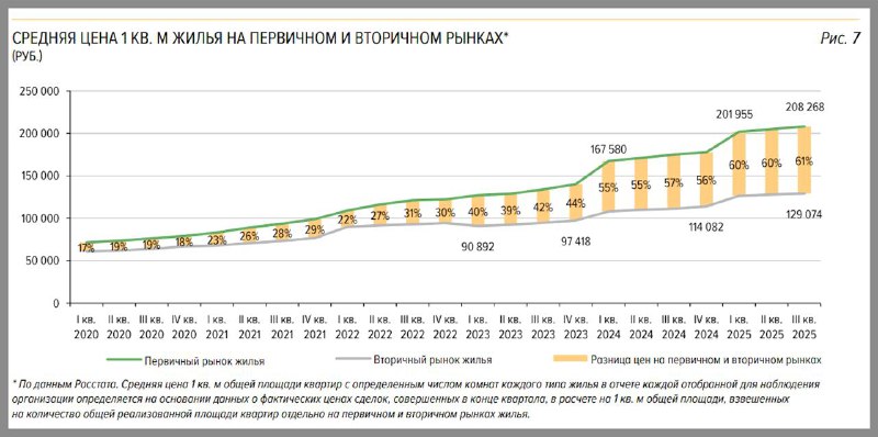 Аналитика цен на жилье: разрыв между первичным и вторичным рынком в октябре 2025 года