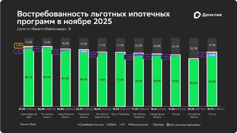 Рост рынка ипотечных кредитов в ноябре 2025 года: основные тренды и региональные особенности Рост рынка ипотечных кредитов в ноябре 2025 года: основные тренды и региональные особенности