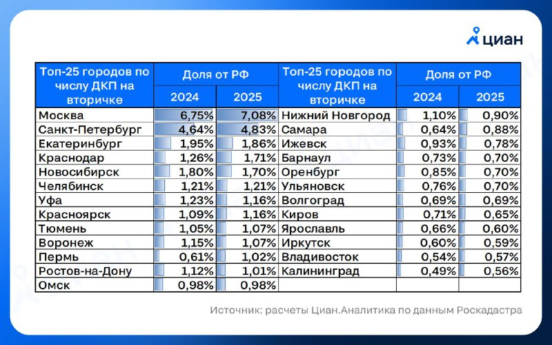 Треть всего вторичного жилья продается в 25 городах: основные тенденции 2025 года
