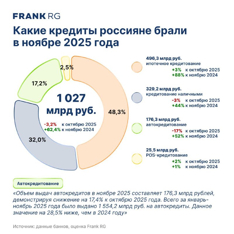 Аналитика рынка розничных кредитов за ноябрь 2025 года