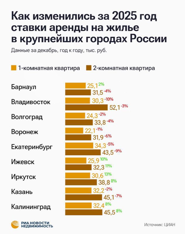 Рынок аренды жилья входит в фазу стабилизации и ожидает нового роста