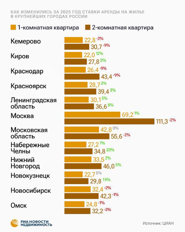 Рынок аренды жилья входит в фазу стабилизации и ожидает нового роста