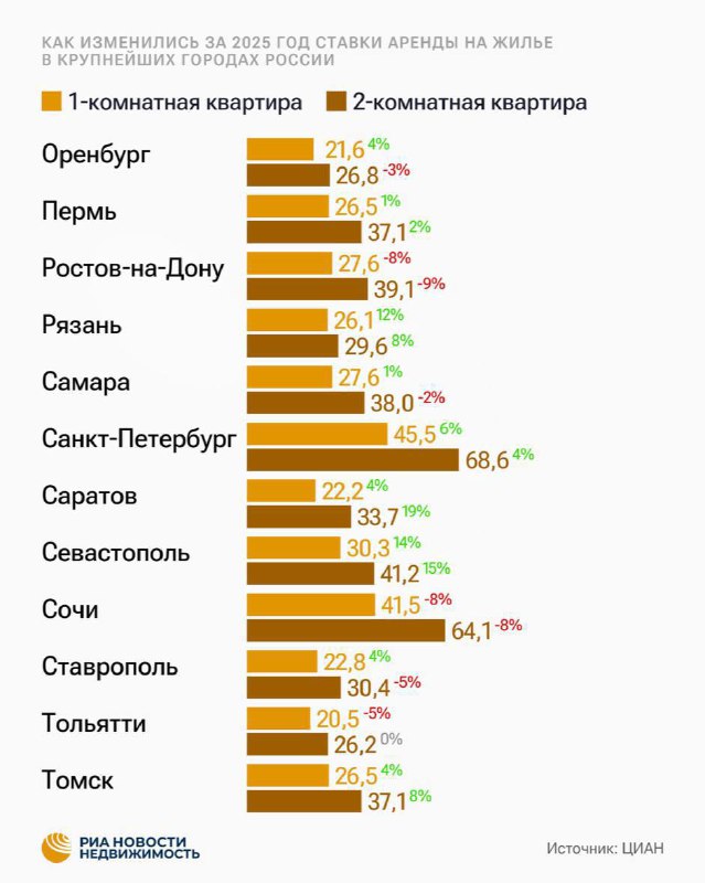 Рынок аренды жилья входит в фазу стабилизации и ожидает нового роста