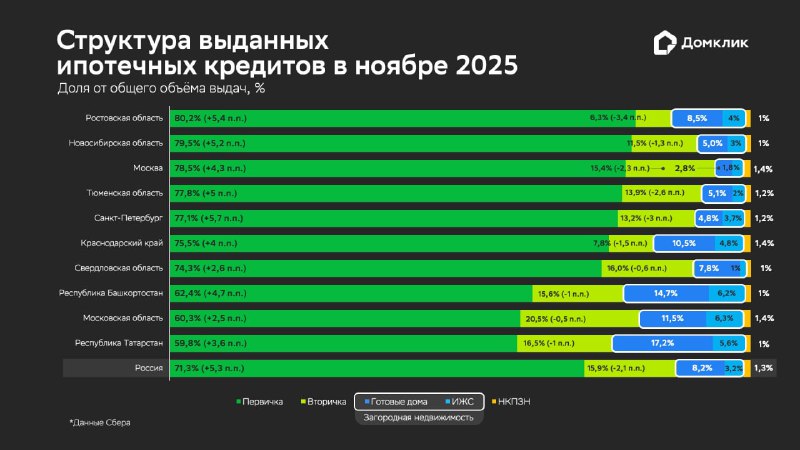 Рост спроса на ипотечные кредиты для новостроек в ноябре