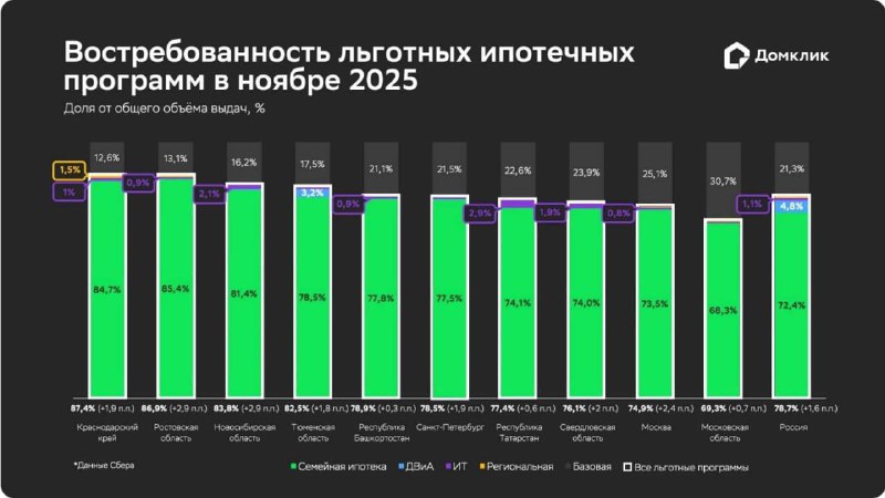 Лидирующая роль семейной ипотеки в российском рынке 2025 года