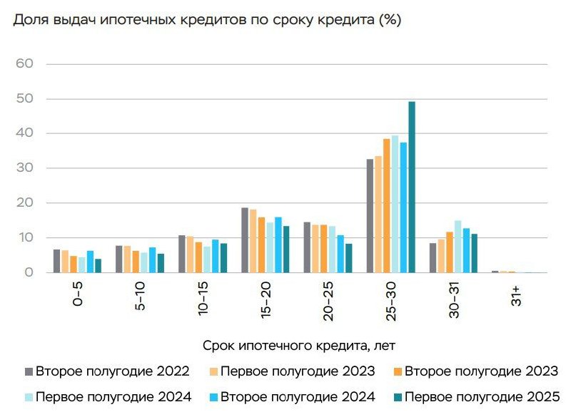 Тенденции ипотечного рынка: рост длительных кредитов и снижение возраста заемщиков